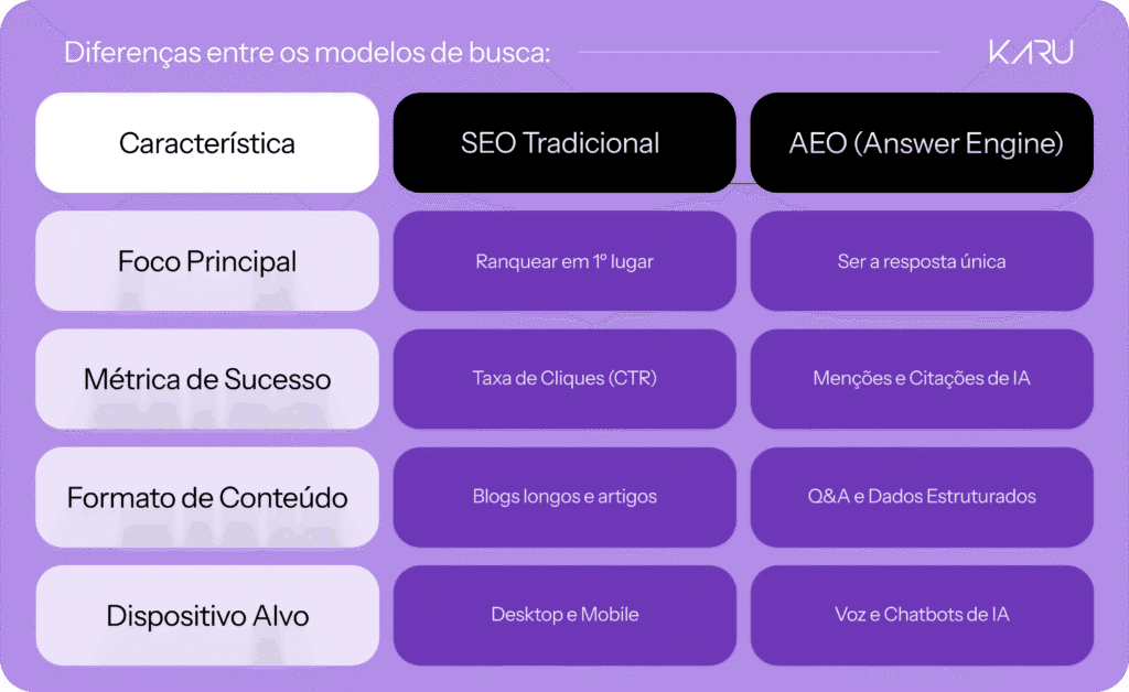 Aplique o AEO na sua estratégia digital para ser a fonte oficial das inteligências artificiais e garantir visibilidade no seu conteúdo. Descubra como.