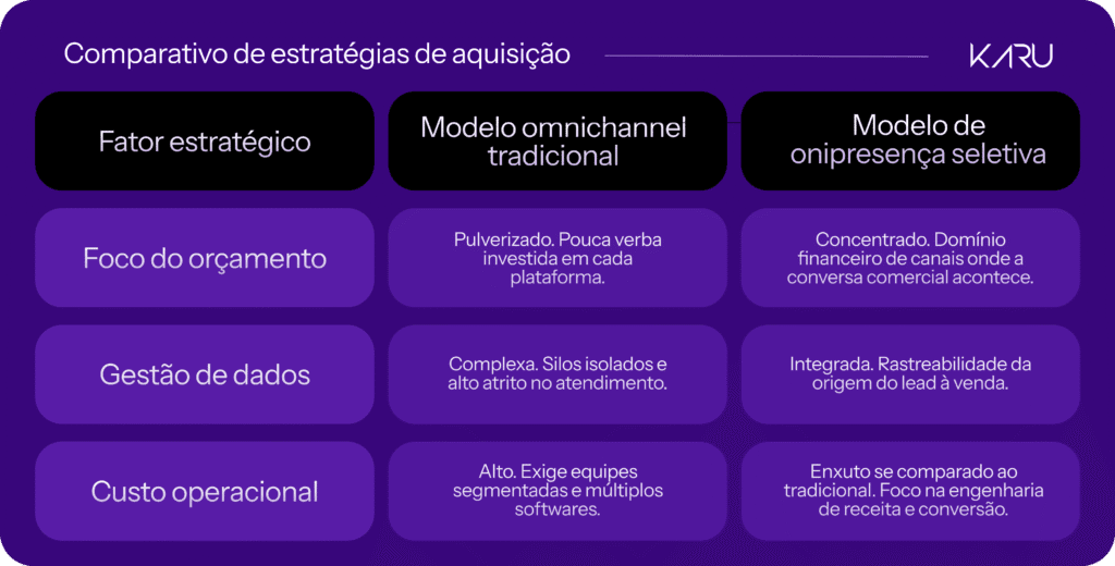 Omnichannel: a mentira de que você precisa estar em todo lugar