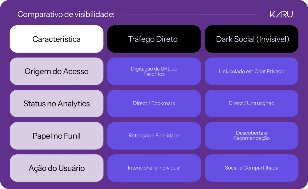Entenda o que é Dark Social e como o compartilhamento em canais privados, como WhatsApp e Slack, impacta a jornada de compra e os resultados da sua marca. Confira.