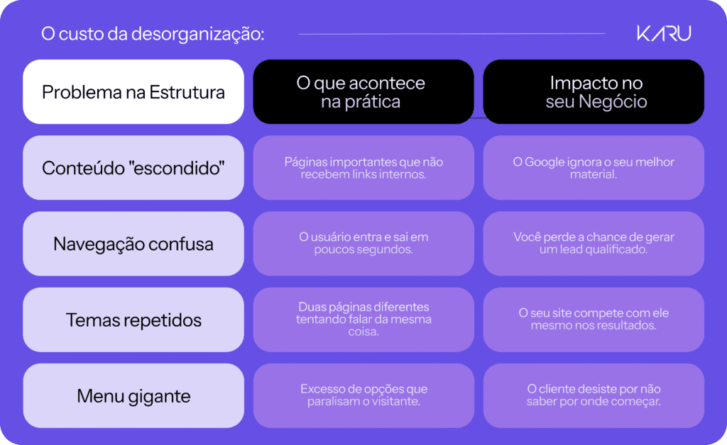 Arquitetura da Informação: O que é e como ela gera vendas