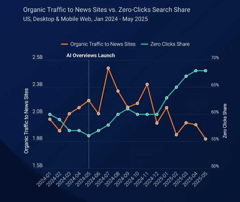 Conquiste o share of mind para blindar sua empresa contra a queda de tráfego orgânico e transformar buscas nominais em vendas previsíveis. Veja como.