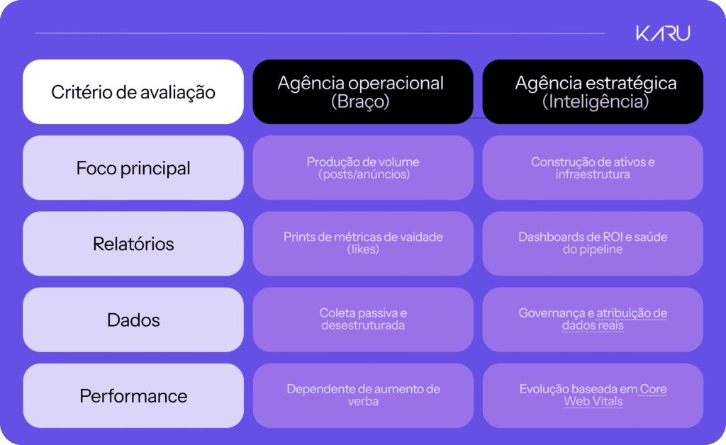 Gestão de fornecedores: como avaliar a entrega técnica da sua agência de marketing