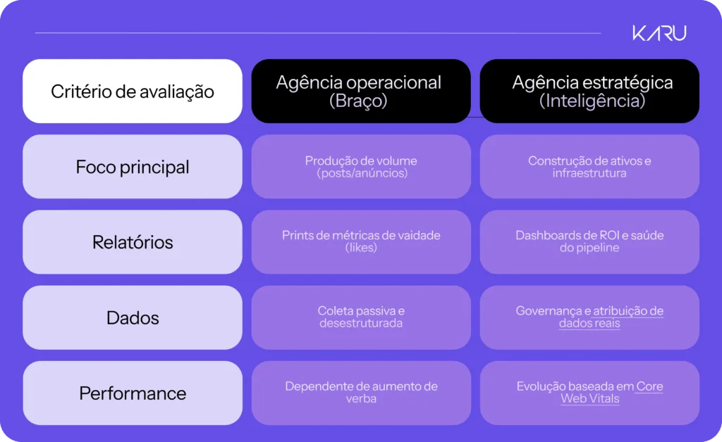 Gestão de fornecedores: como avaliar a entrega técnica da sua agência de marketing