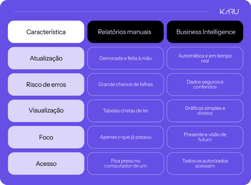Aprenda como o business intelligence organiza seu marketing de forma simples para faturar alto sem depender da sorte. Clique e acesse.